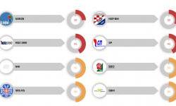 INTEGRITET: Najgore ocjene imaju Hrvatska stranka prava i Radom za boljitak