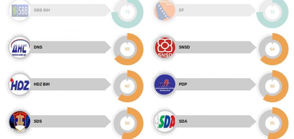 INTEGRITET: Najbolje ocijenjene stranke u Bosni i Hercegovini