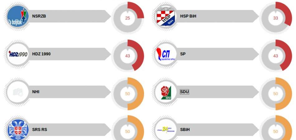 INTEGRITET: Najgore ocjene imaju Hrvatska stranka prava i Radom za boljitak