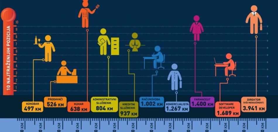 BiH je direktorski raj: Menadžeri zarađuju deset puta više od zanatlija