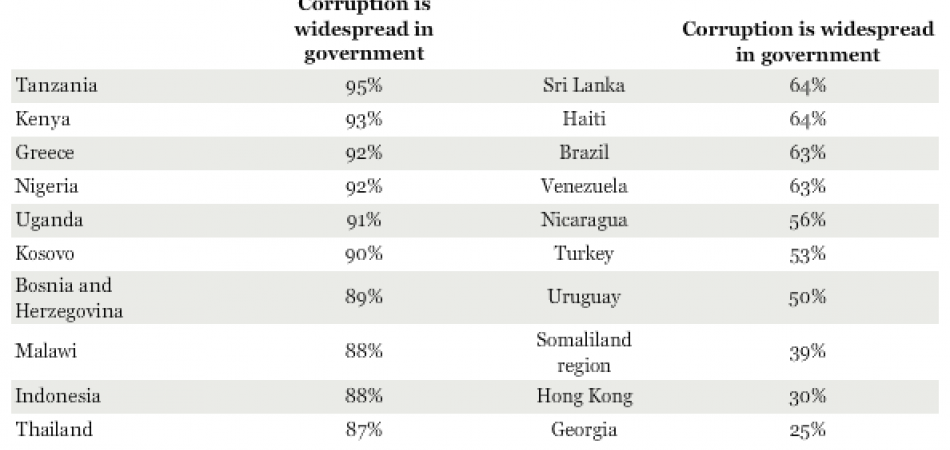 GALLUP ISTRAŽIVANJE: Stanovnici BiH smatraju da je vlast apsolutno korumpirana