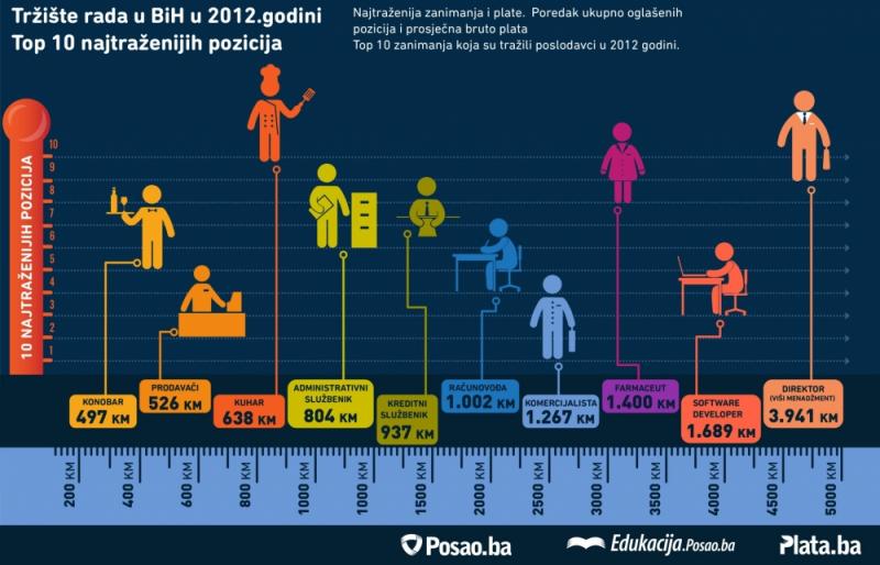 BiH je direktorski raj: Menadžeri zarađuju deset puta više od zanatlija