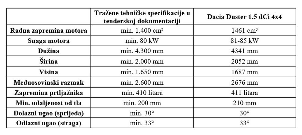 Autoceste fbih tabela auto